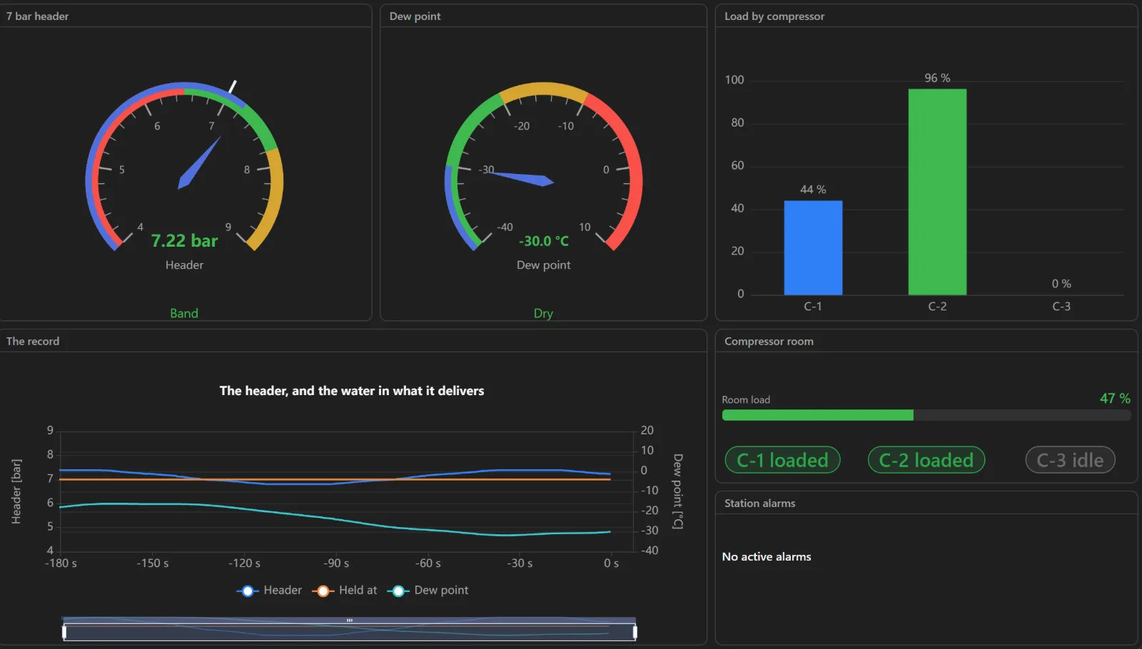 A screen the AI agent built of a compressed-air plant: the header and dew-point gauges, the load of each compressor, the record, the room load and the state of each compressor