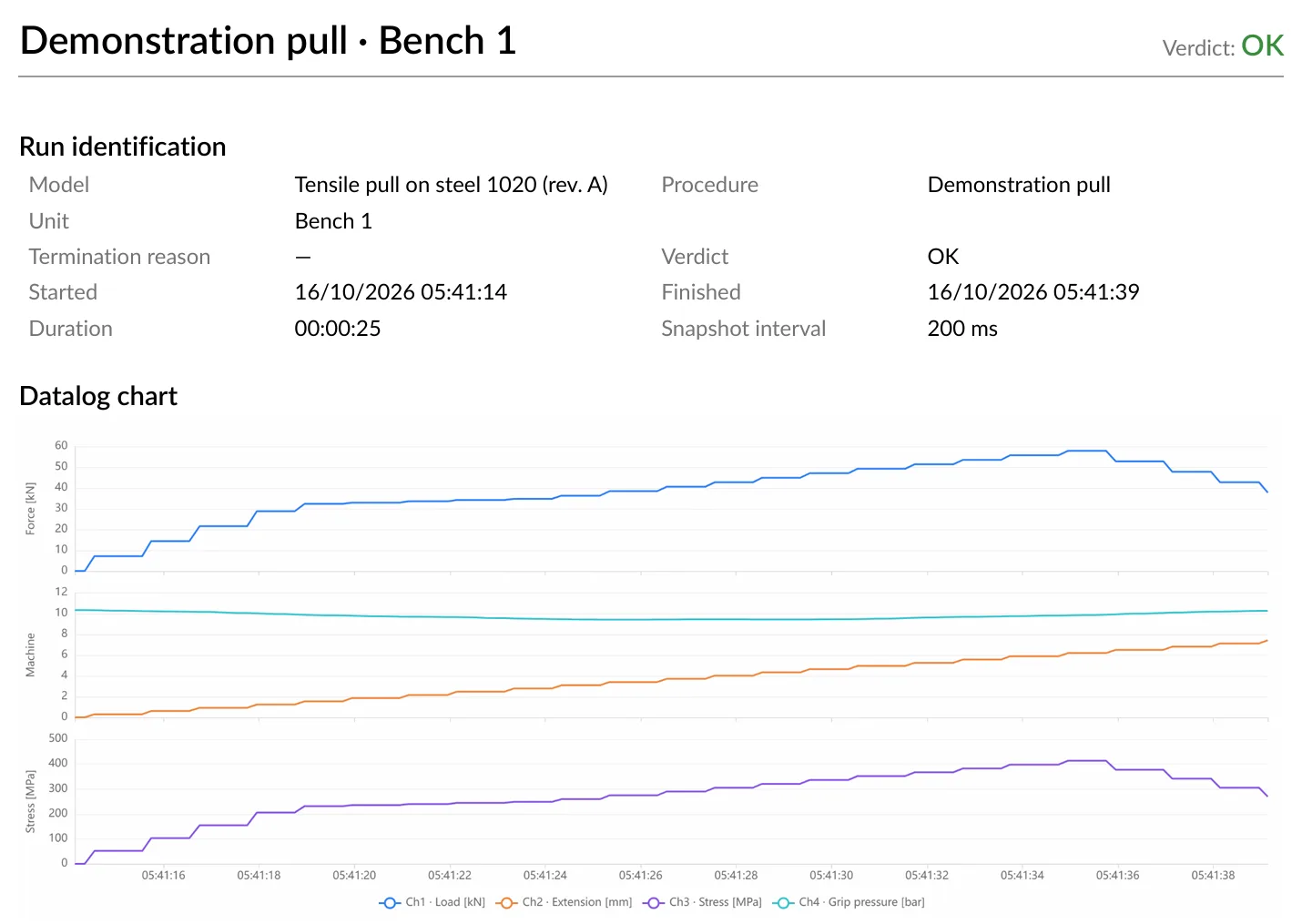 The top of a run's PDF report: its verdict OK, its identification and its chart